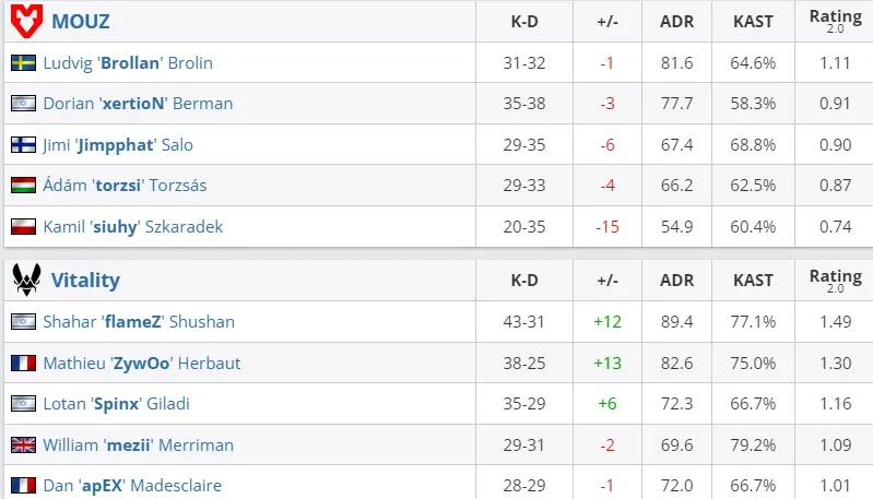 Статистика матча (HLTV)