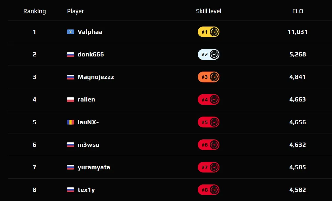 Временная ошибка и 11 тысяч ELO у неизвестного игрока на FACEIT