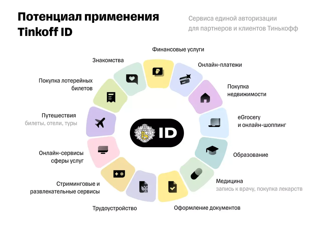 Сферы применения Tinkoff ID