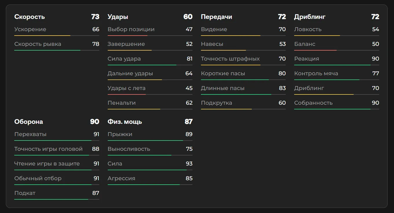 Показатели Вирджила ван Дейка в EA FC 26