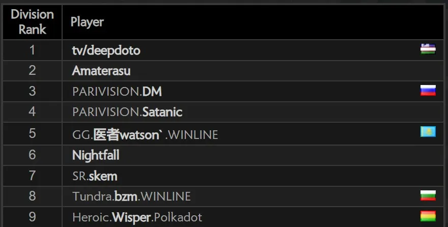 Европейский ладдер Dota 2