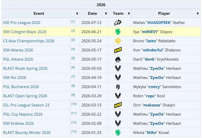 Топ игроков с MVP в 2026 году (liquipedia)