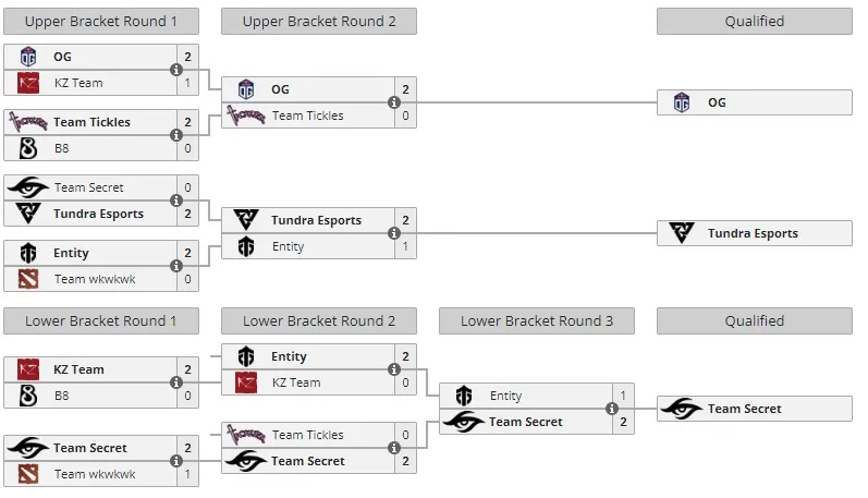 Закрытая квалификация к DreamLeague Season 22 для Западной Европы