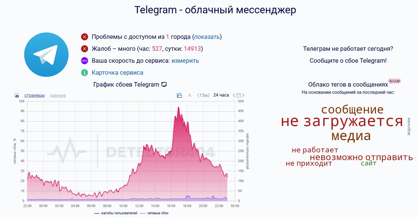 Пиковое значение превысило 15 тысяч инцидентов на разных сервисах за сутки, что стало максимальным показателем за всю историю наблюдений за платформой
