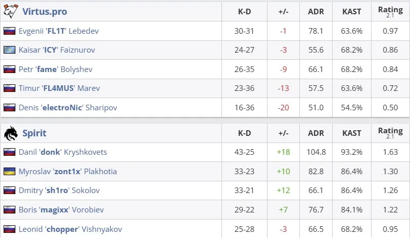 Статистика матча (HLTV)
