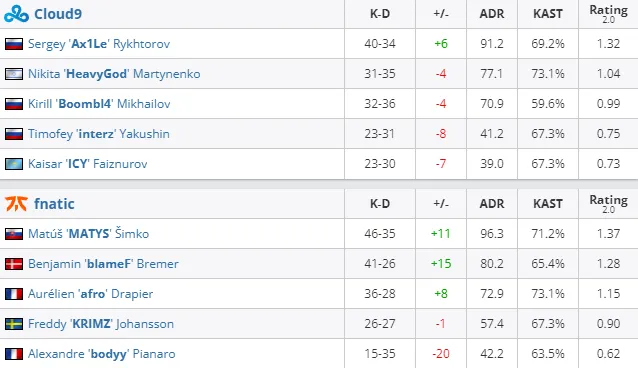 Статистика матча (HLTV)
