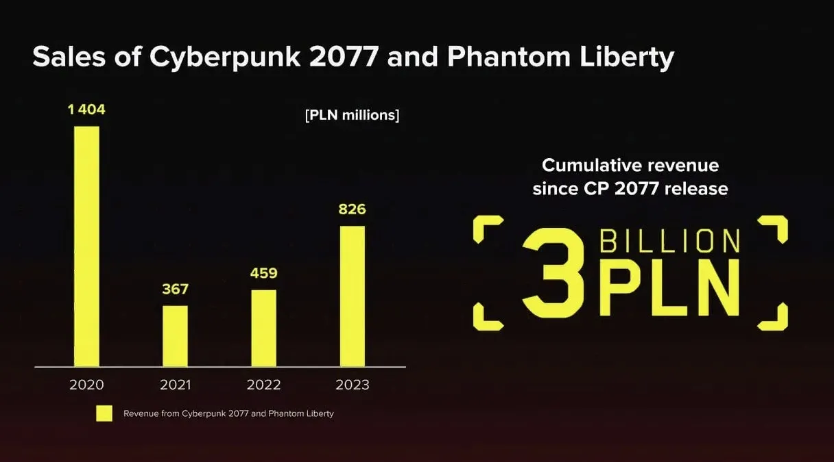 CD Projekt RED