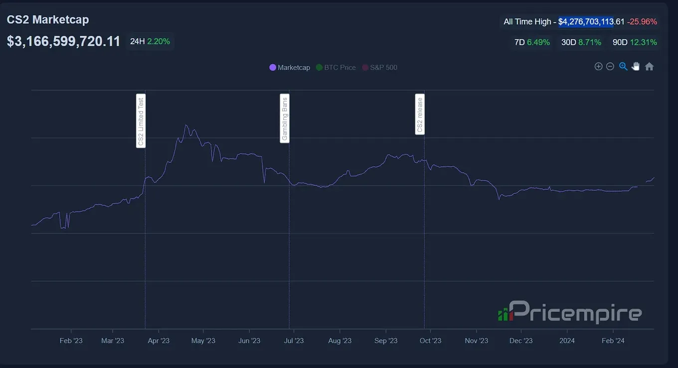 Динамика стоимость всех скинов в CS2 на Торговой площадке Steam