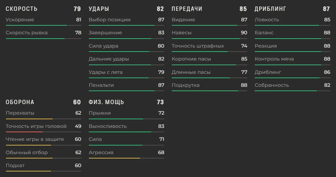 Характеристики Букайо Сака в EA FC 27
