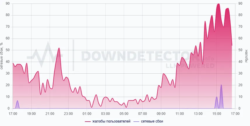 DownDetector
