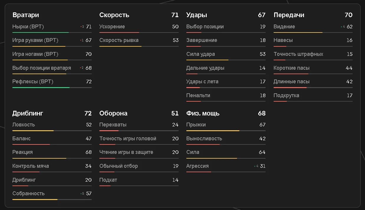 Показатели Хайкина в EA FC 25