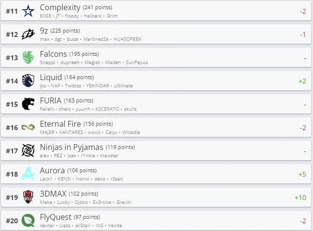 Рейтинг команд от HLTV