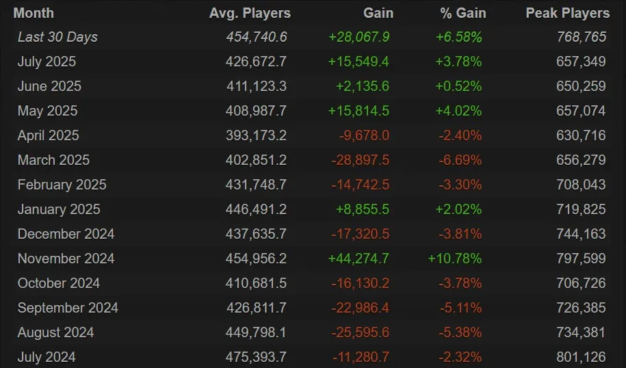 Онлайн в Dota 2 (Steam Charts)