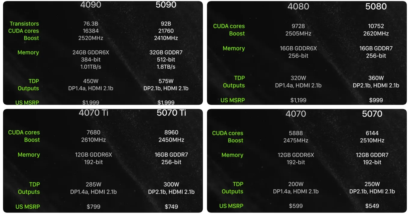 Сравнение характеристик RTX 50 Series с параметрами RTX 40 Series