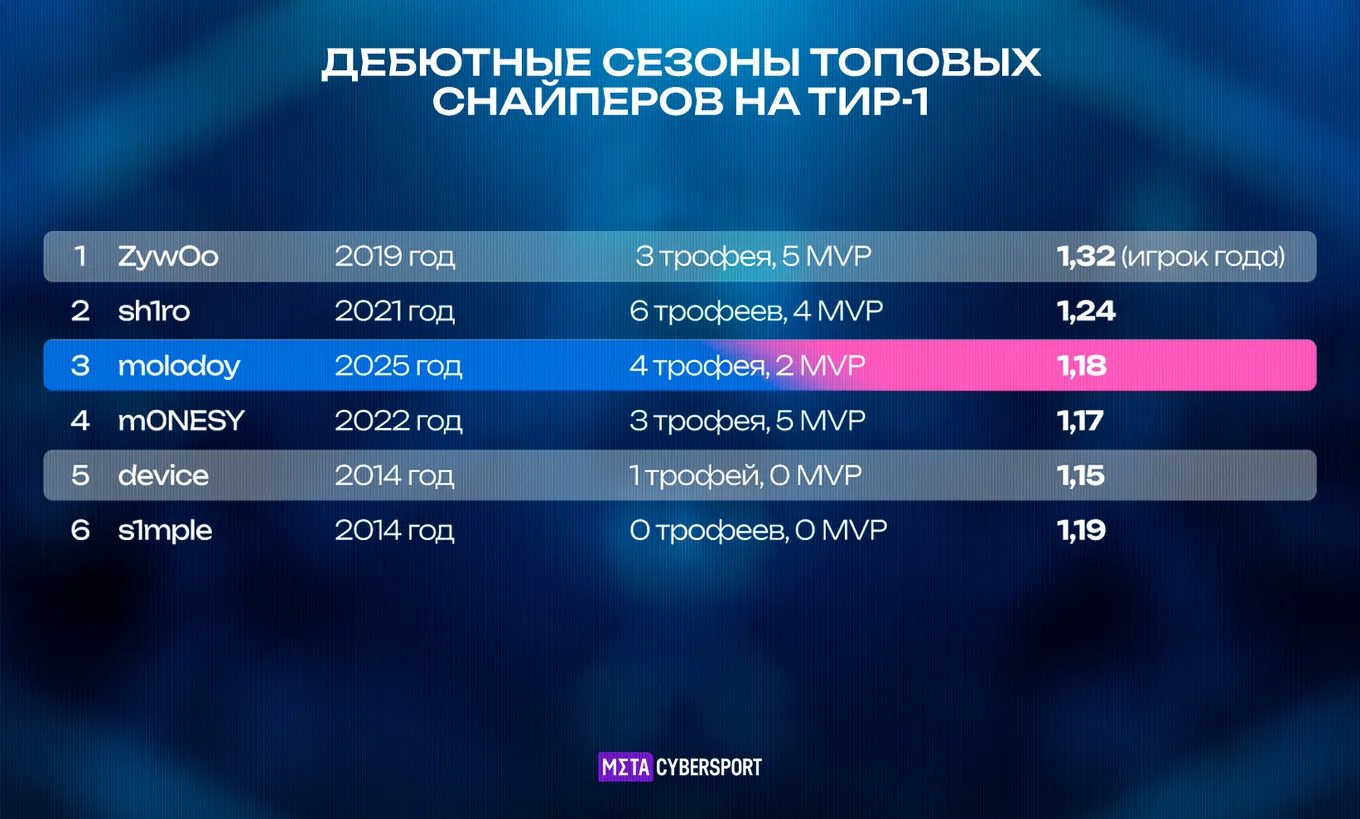 Сравнение дебютных сезонов топ-снайперов на тир-1 уровне.