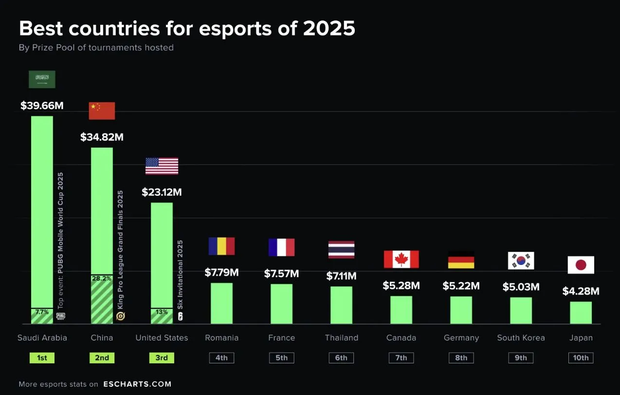 Топ стран по количеству призовых в киберспорте в 2025 году (Esports Charts)