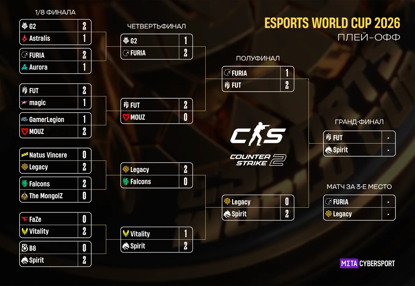 Актуальная сетка плей-офф Esports World Cup 2026 по CS2
