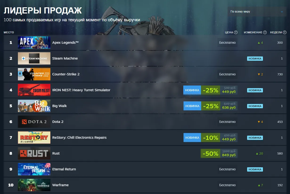 Только появившийся в магазине ПК Steam Machine расположен вторым, Counter-Strike 2 – третьим