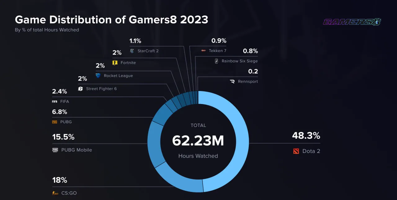 Количество просмотров Gamers8
