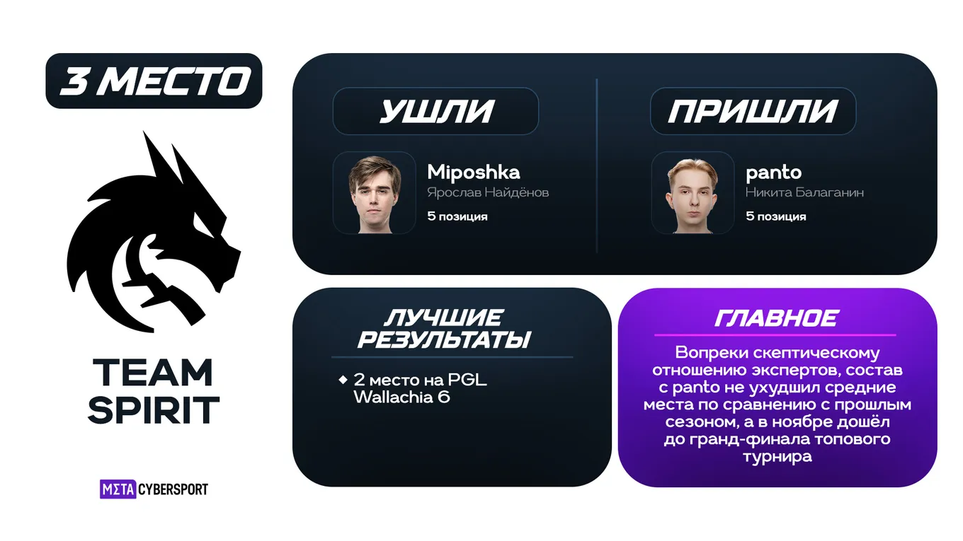 На третьем топовом турнире сезона 2025-2026 (PGL Wallachia Season 6) Team Spirit заняла 2 место