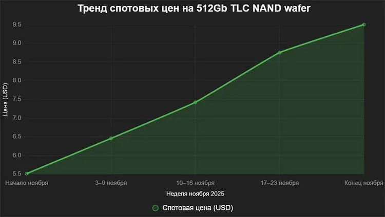 Цены на TLC NAND wafer
