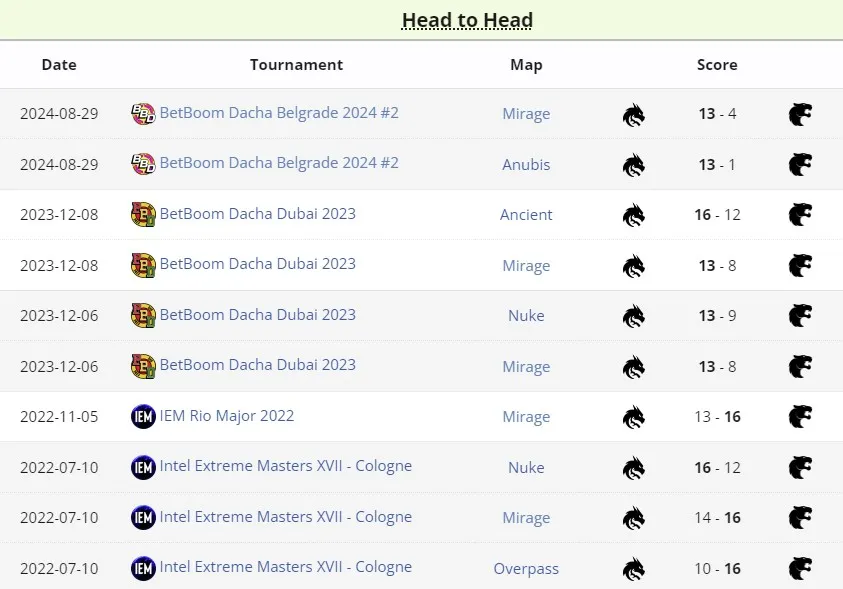 Статистика по встречам (liquipedia)