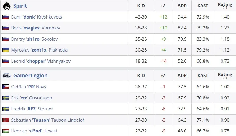 Статистика матча (HLTV)