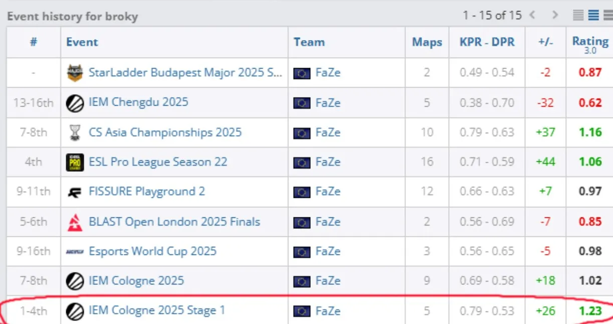 Игра broky на про-сцене CS2 (HLTV)