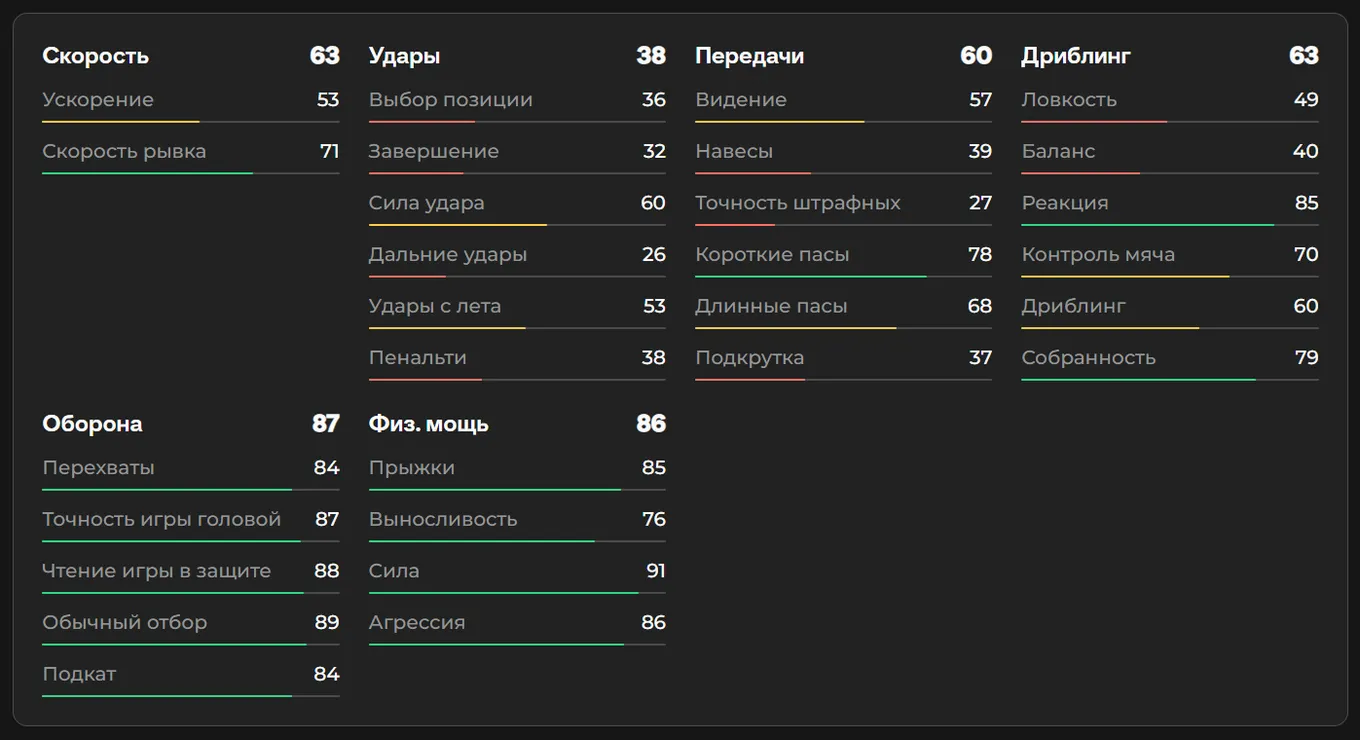 Показатели Джонатана Та в EA FC 26