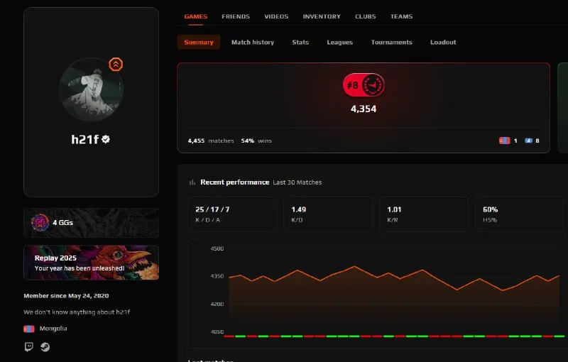 Дмитрий r0se Панкив на FACEIT
