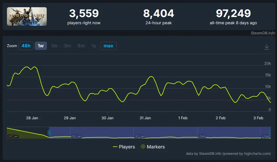 Статистика онлайна Highguard (SteamDB)