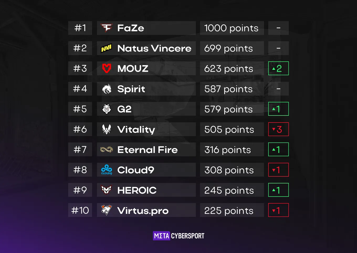 10 лучших команд мира по версии HLTV