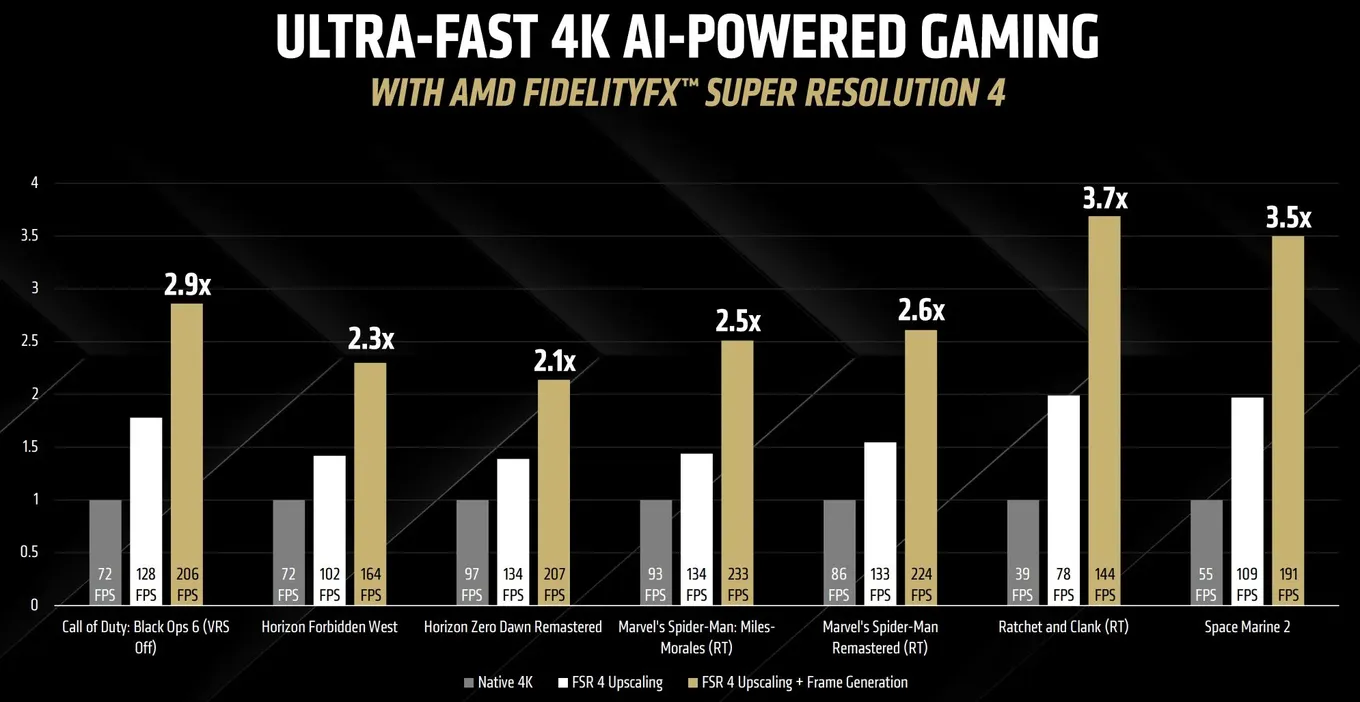 FidelityFX Super Resolution 4