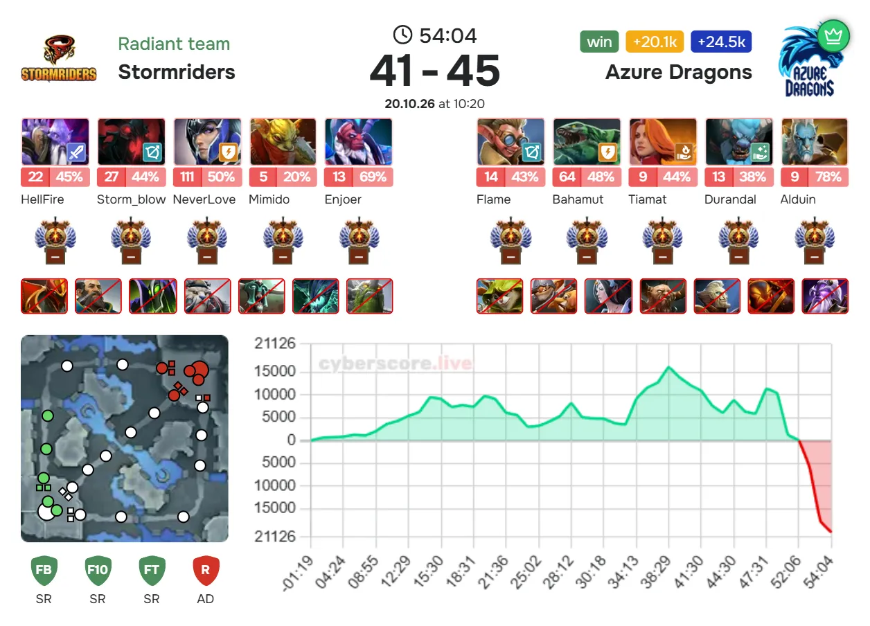 Бывший профессиональный игрок Игорь iLTW Филатов заявил, что матчи Mad Dogs League по Dota 2 проводят боты OpenAI ради заработка на ставках