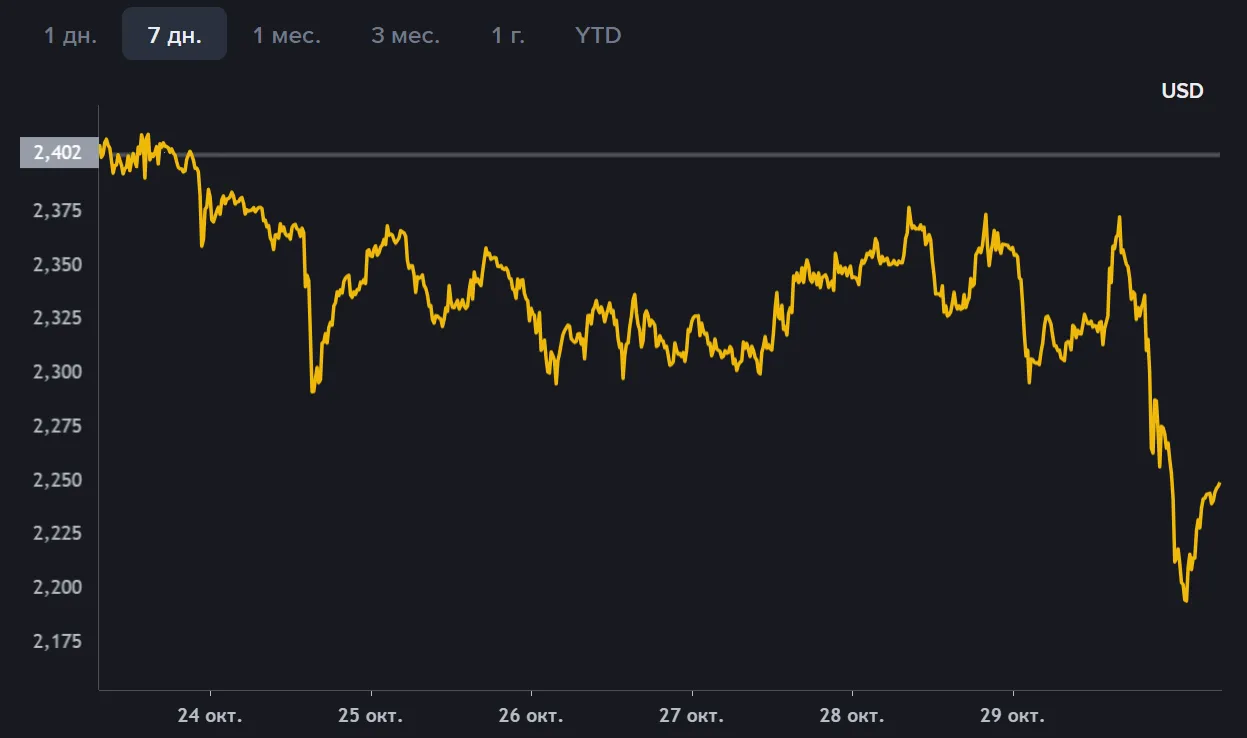 Взлом Binance сильнее всего обрушил рынок Ethereum, который подешевел на 5,7%