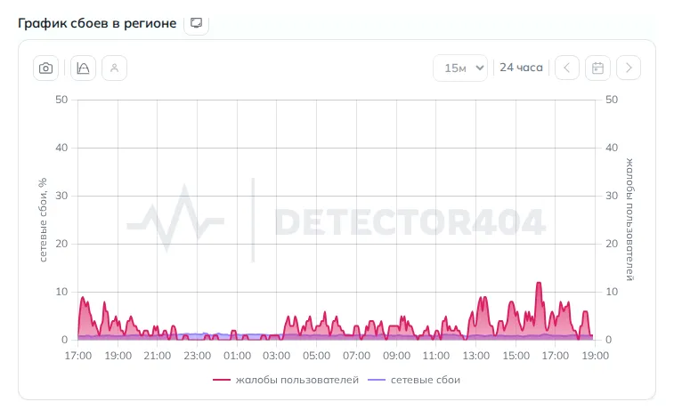 График сбоев интернета в Омске (данные на 29 октября 2026 года, 21:50 МСК)