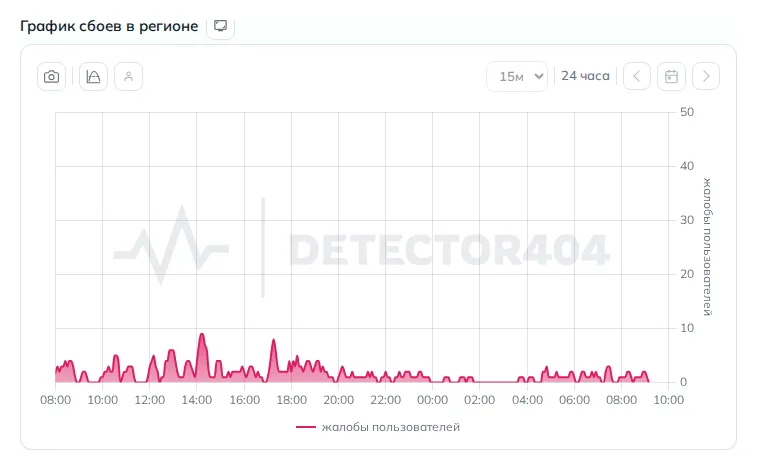 График сбоев интернета в Чебоксарах (данные на 27 октября 2026 года, 11:50 МСК)