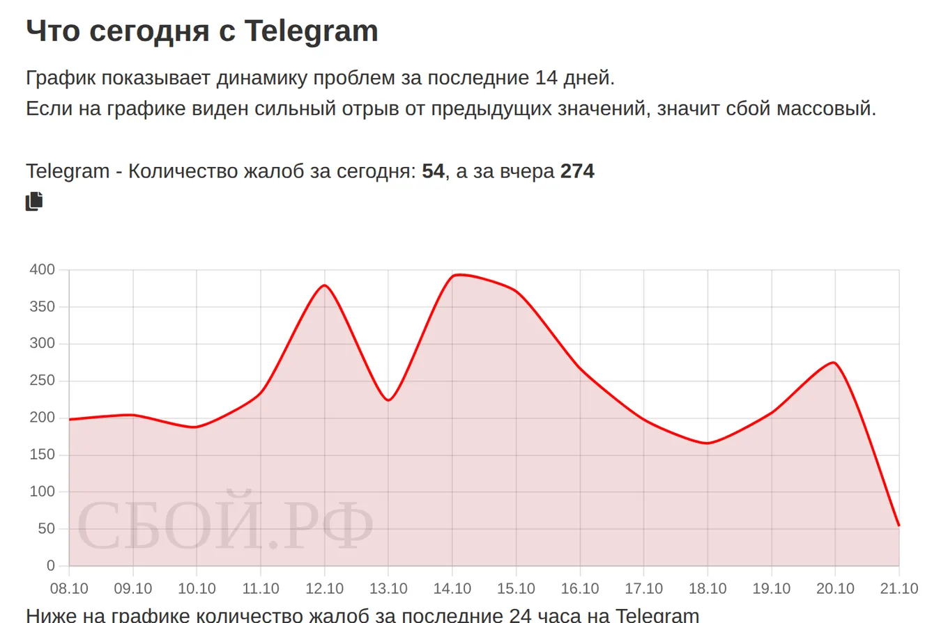 Что сегодня с Telegram — динамика жалоб за 14 дней (данные на 21 октября 2026, 18:04 МСК)