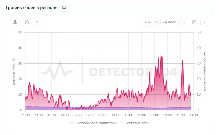 График сбоев интернета в Краснодаре (данные на 26 октября 2026 года, 21:32 МСК)