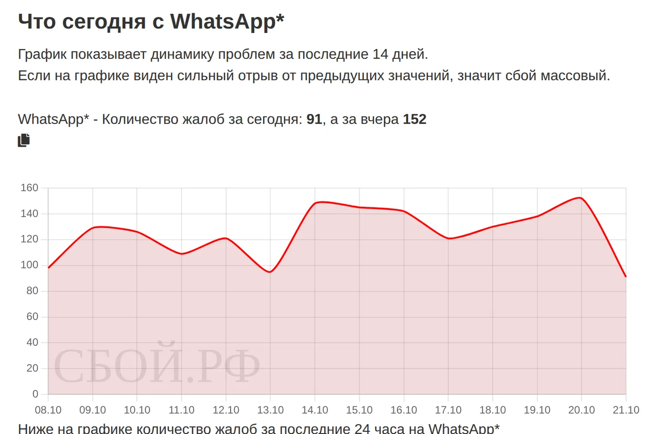 Что сегодня с WhatsApp — динамика жалоб за 14 дней (данные на 21 октября 2026, 18:05 МСК)