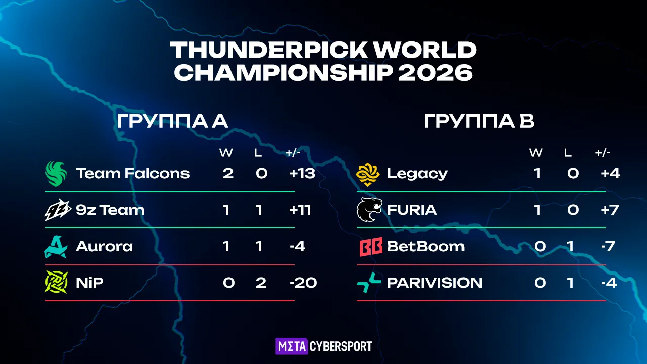 Таблица группового этапа Thunderpick World Championship 2026