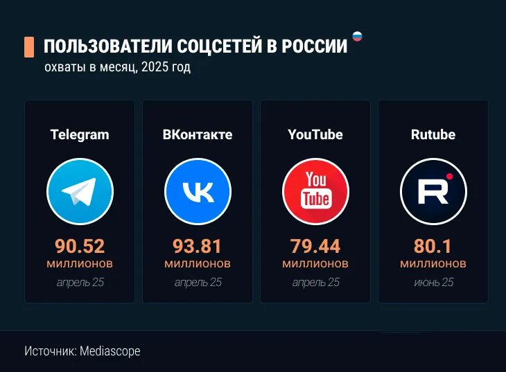 «ВКонтакте» является ключевой отечественной платформой, а её конкуренты продолжают работать с ограничениями