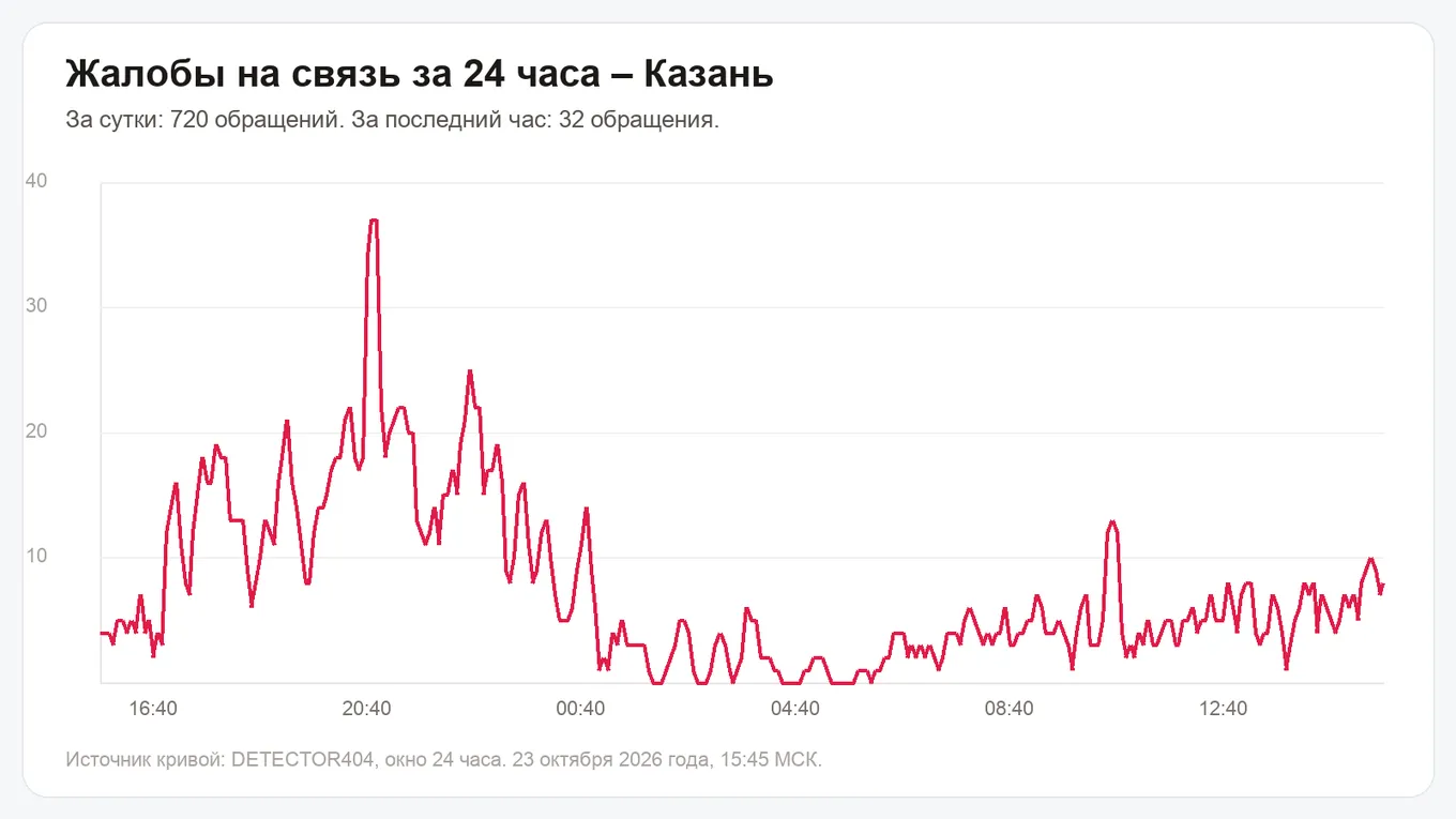 Жалобы на связь за 24 часа – Казань, 23 октября 2026 года