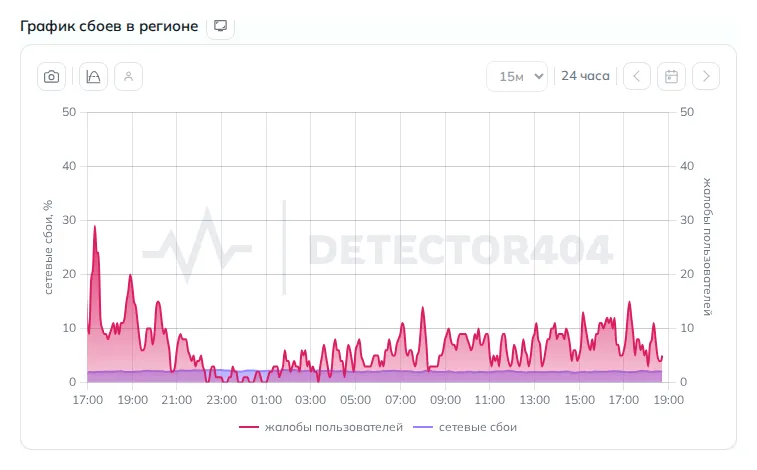 График сбоев интернета в Нижнем Тагиле (данные на 29 октября 2026 года, 21:40 МСК)