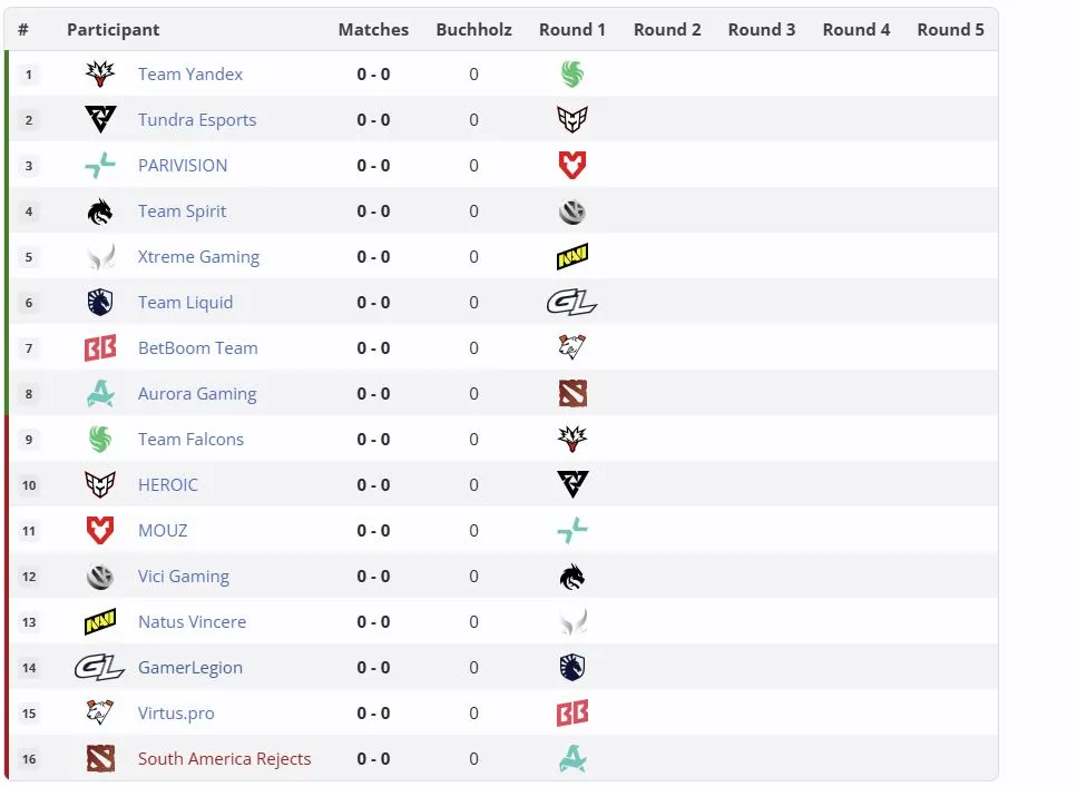 Групповая стадия PGL Wallachia Season 8 (liquipedia)