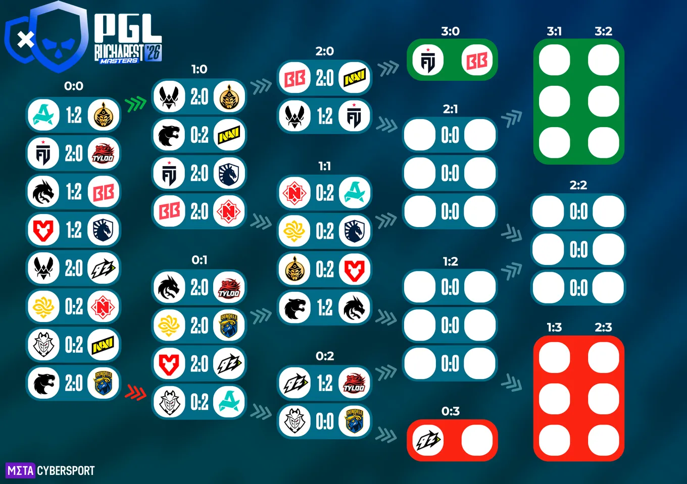Сетка группового этапа PGL Masters Bucharest 2026