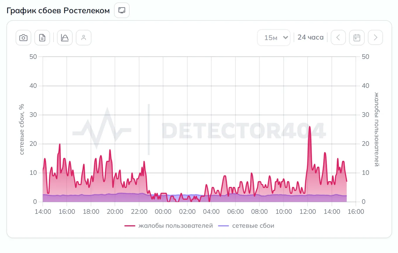 График сбоев Ростелеком — динамика жалоб за 24 часа (данные на 23 октября 2026, 18:14 МСК)