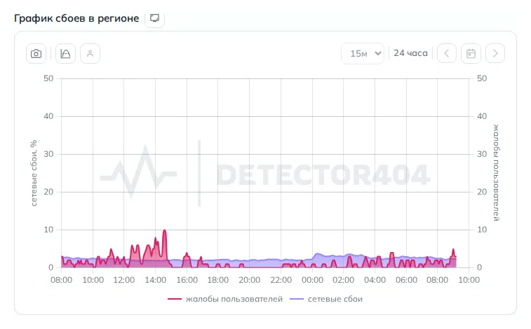 График сбоев интернета в Якутске (данные на 27 октября 2026 года, 11:50 МСК)