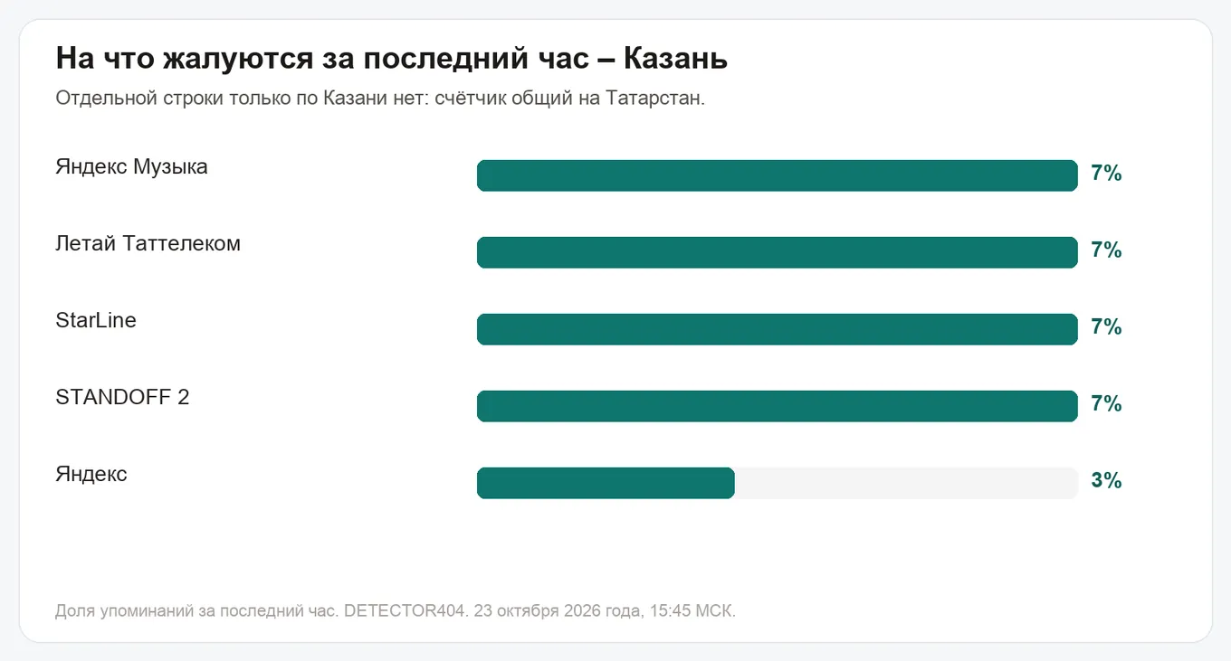 На что жалуются за последний час – Казань
