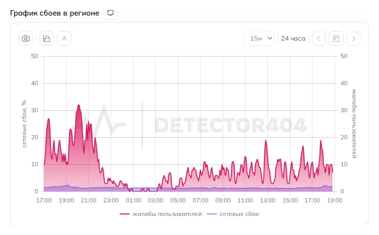 График сбоев интернета в Новороссийске (данные на 29 октября 2026 года, 21:45 МСК)